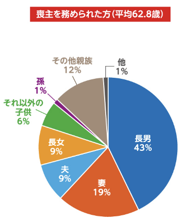 ご葬儀後の各種手続きについて